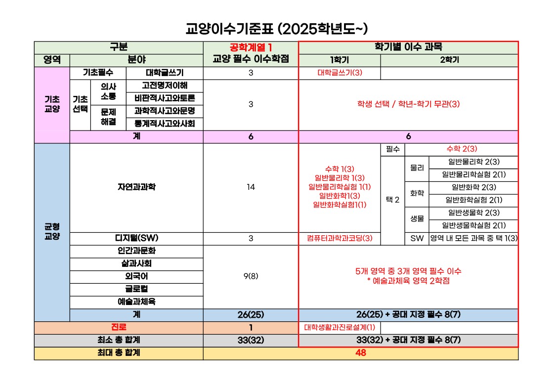 2025학번 교양 이수기준표 1번째 첨부파일 이미지